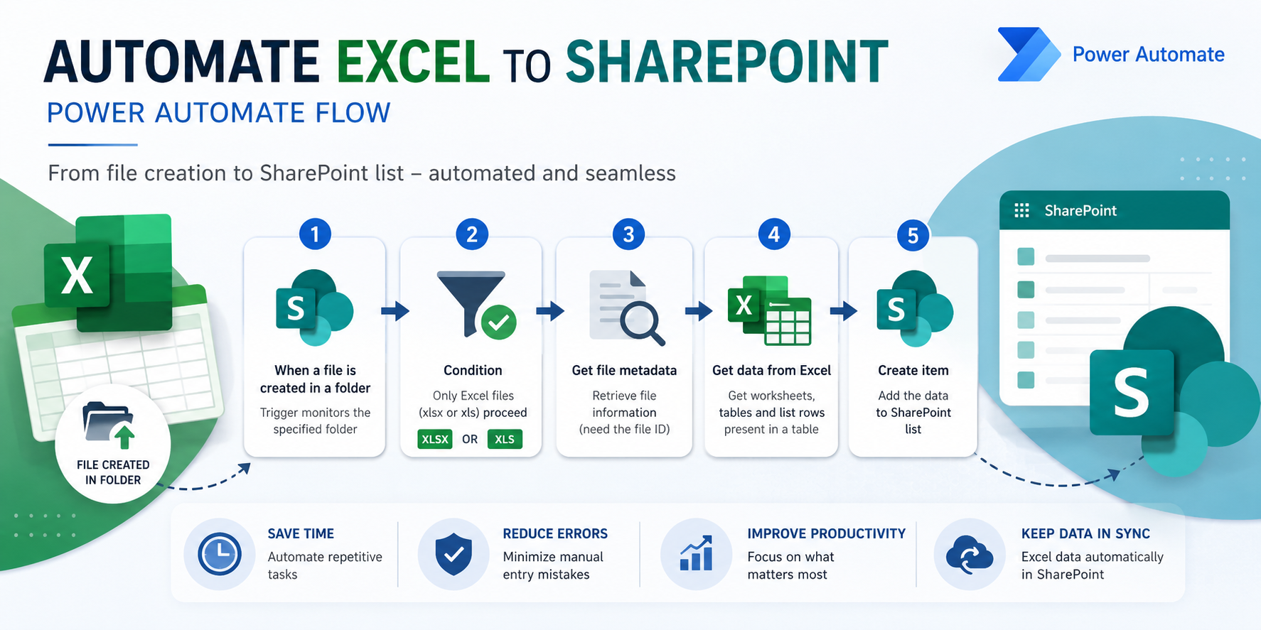 Power Automate: When an Excel file is created update SharePoint